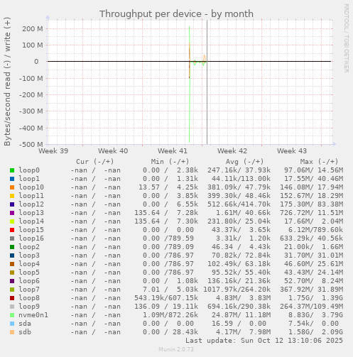 Throughput per device