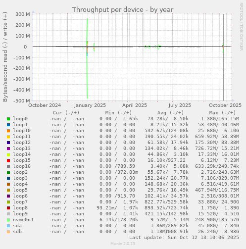 Throughput per device