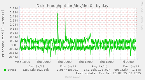 Disk throughput for /dev/dm-0
