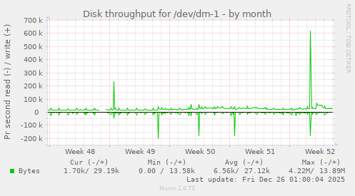 Disk throughput for /dev/dm-1
