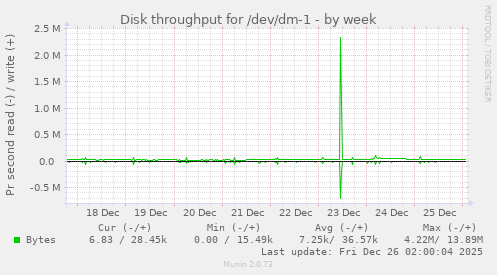 Disk throughput for /dev/dm-1