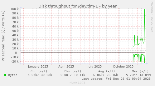 Disk throughput for /dev/dm-1
