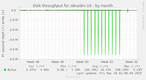 Disk throughput for /dev/dm-10