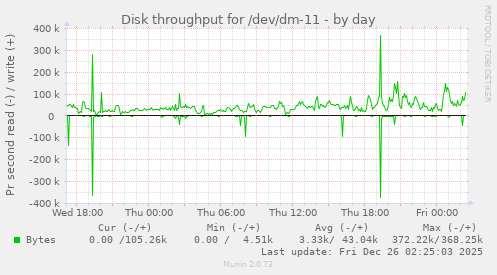 Disk throughput for /dev/dm-11