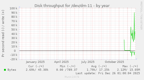 Disk throughput for /dev/dm-11