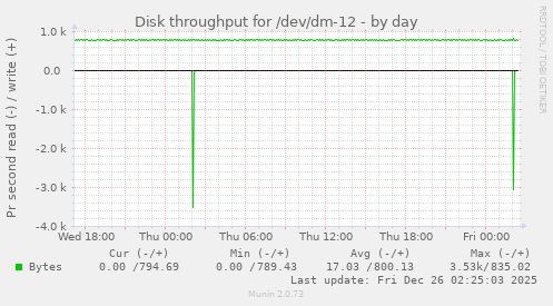 Disk throughput for /dev/dm-12