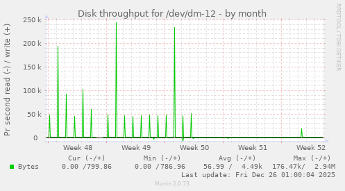 Disk throughput for /dev/dm-12