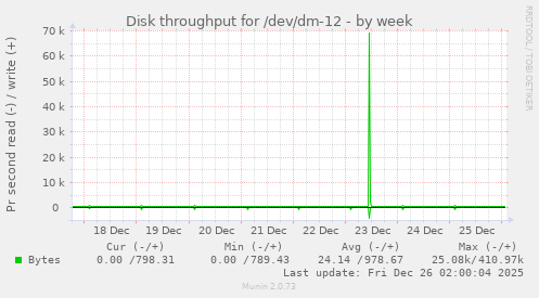 Disk throughput for /dev/dm-12
