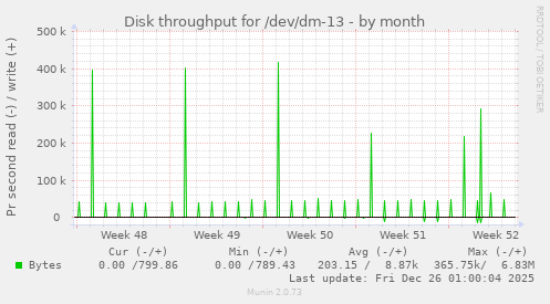 Disk throughput for /dev/dm-13