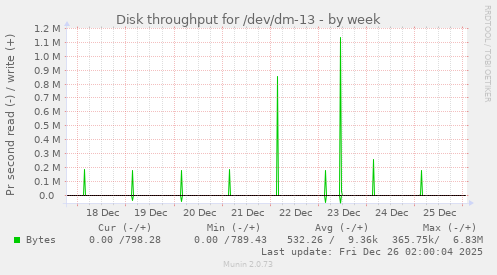 Disk throughput for /dev/dm-13