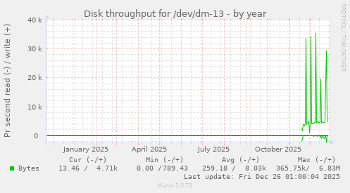 Disk throughput for /dev/dm-13