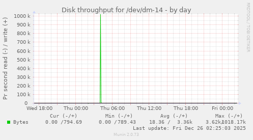 Disk throughput for /dev/dm-14