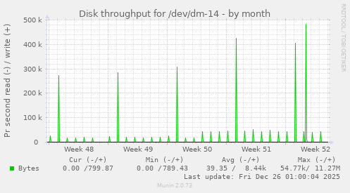 Disk throughput for /dev/dm-14