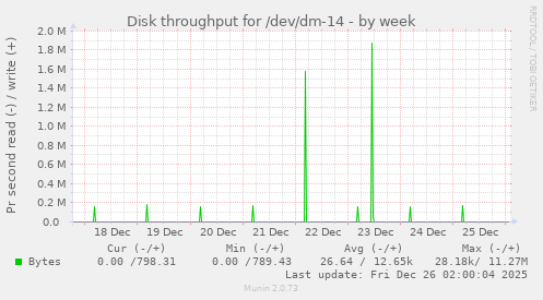 Disk throughput for /dev/dm-14