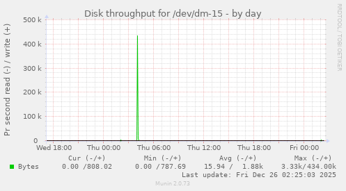 Disk throughput for /dev/dm-15