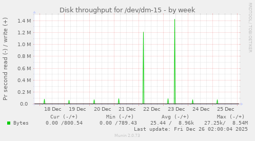 Disk throughput for /dev/dm-15