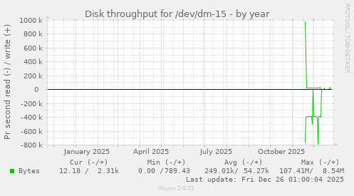 Disk throughput for /dev/dm-15