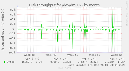 Disk throughput for /dev/dm-16