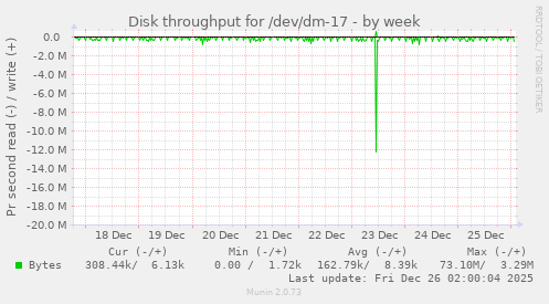 Disk throughput for /dev/dm-17