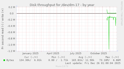 Disk throughput for /dev/dm-17