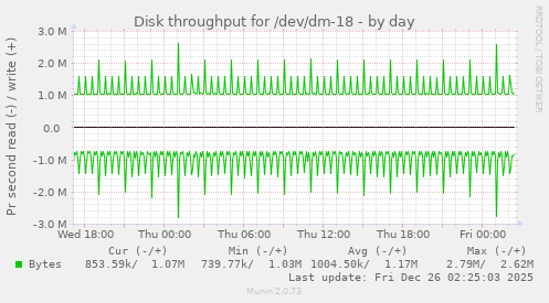 Disk throughput for /dev/dm-18