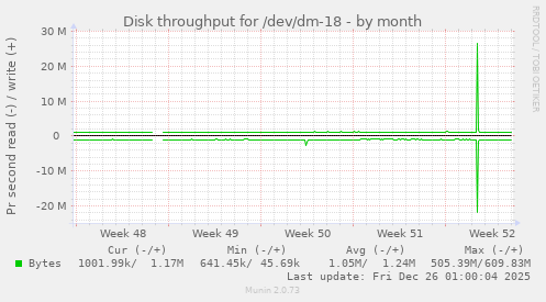 Disk throughput for /dev/dm-18
