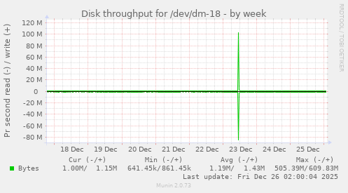 Disk throughput for /dev/dm-18
