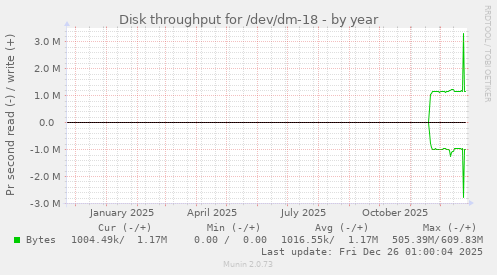 Disk throughput for /dev/dm-18