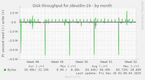 Disk throughput for /dev/dm-19