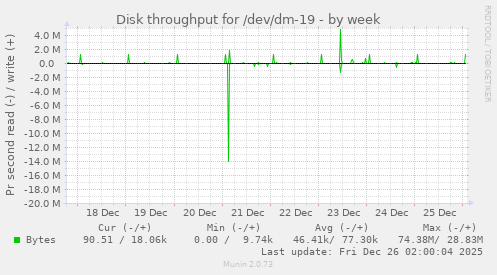 Disk throughput for /dev/dm-19