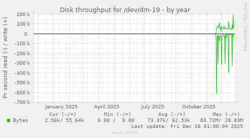 Disk throughput for /dev/dm-19