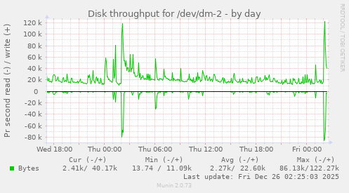Disk throughput for /dev/dm-2