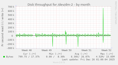 Disk throughput for /dev/dm-2