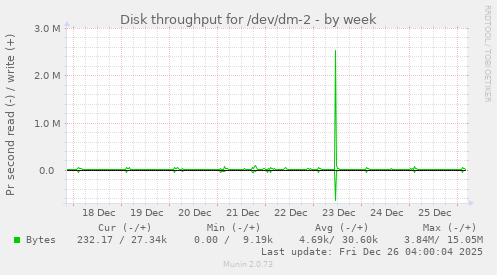 Disk throughput for /dev/dm-2