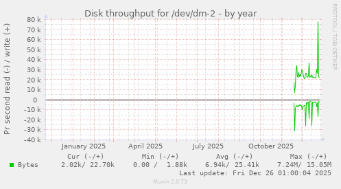 Disk throughput for /dev/dm-2