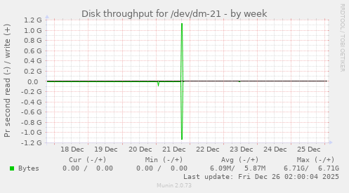 Disk throughput for /dev/dm-21