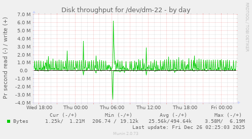 Disk throughput for /dev/dm-22