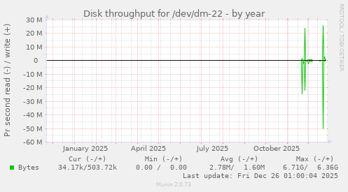 Disk throughput for /dev/dm-22