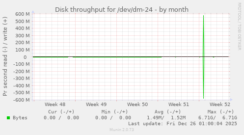 Disk throughput for /dev/dm-24