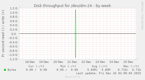 Disk throughput for /dev/dm-24