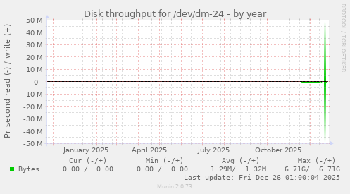 Disk throughput for /dev/dm-24