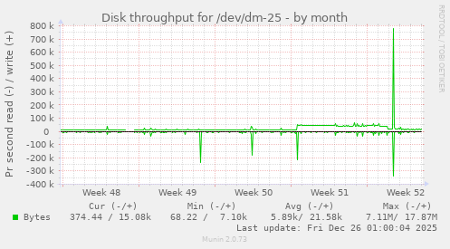 Disk throughput for /dev/dm-25