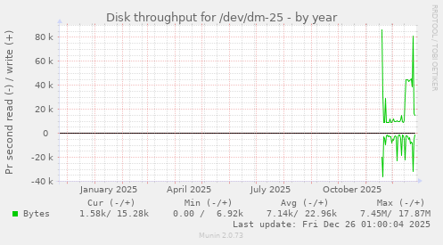 Disk throughput for /dev/dm-25