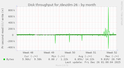 Disk throughput for /dev/dm-26
