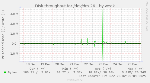 Disk throughput for /dev/dm-26