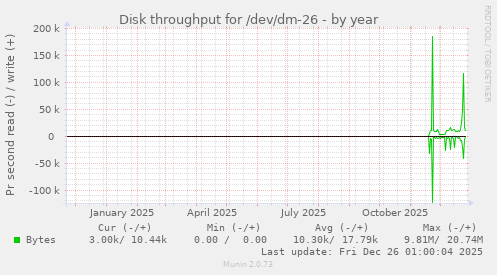 Disk throughput for /dev/dm-26
