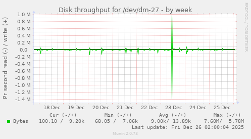 Disk throughput for /dev/dm-27