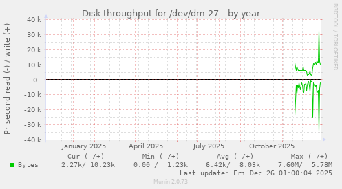 Disk throughput for /dev/dm-27