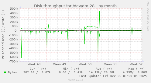 Disk throughput for /dev/dm-28