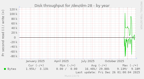 Disk throughput for /dev/dm-28